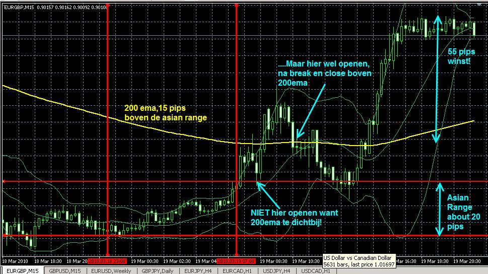 figuur 2 - eurgbp voorbeeld icm 200 ema 19-03-2010